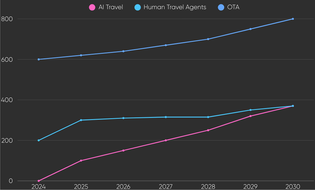 Market trends graph showing AI Travel, Human Travel Agents, and OTA from 2024 to 2030