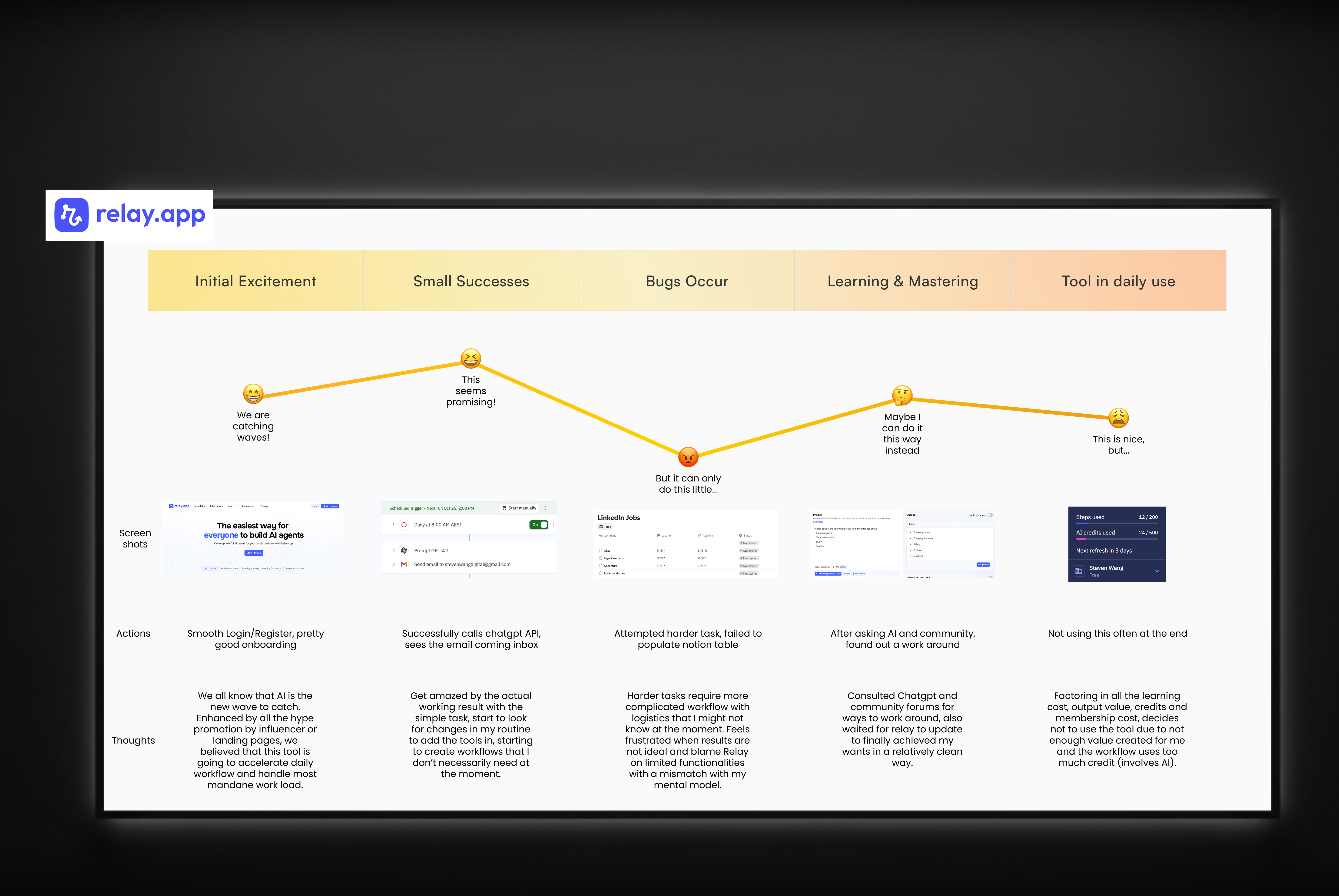 User journey map